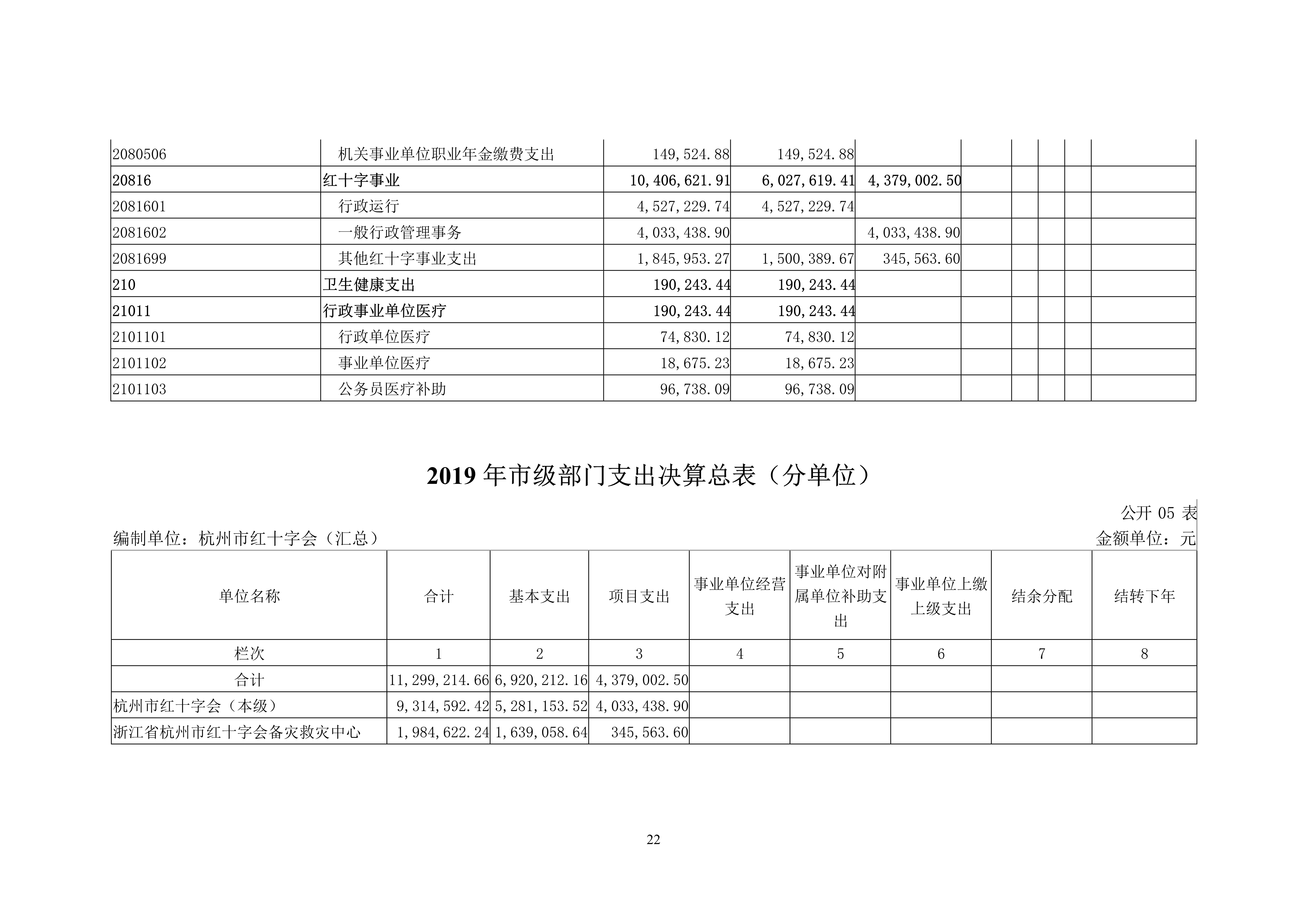 052811323650_0杭州市红十字会2019年部门决算_22.Jpeg